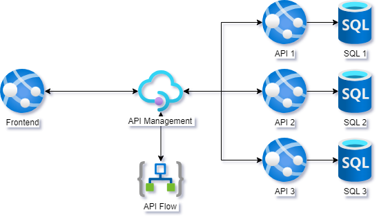 API Orchestration in Azure with Azure Logic Apps and API Management